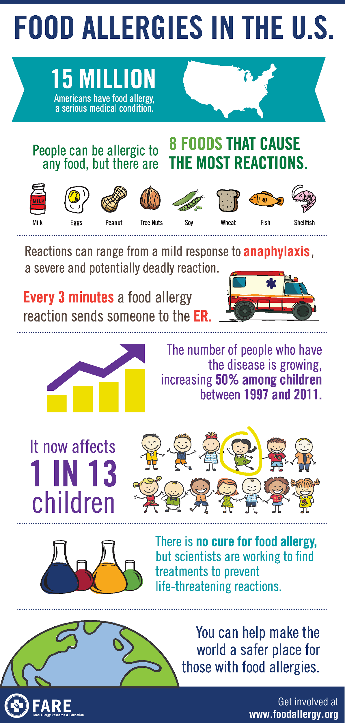 Food Allergies in the US